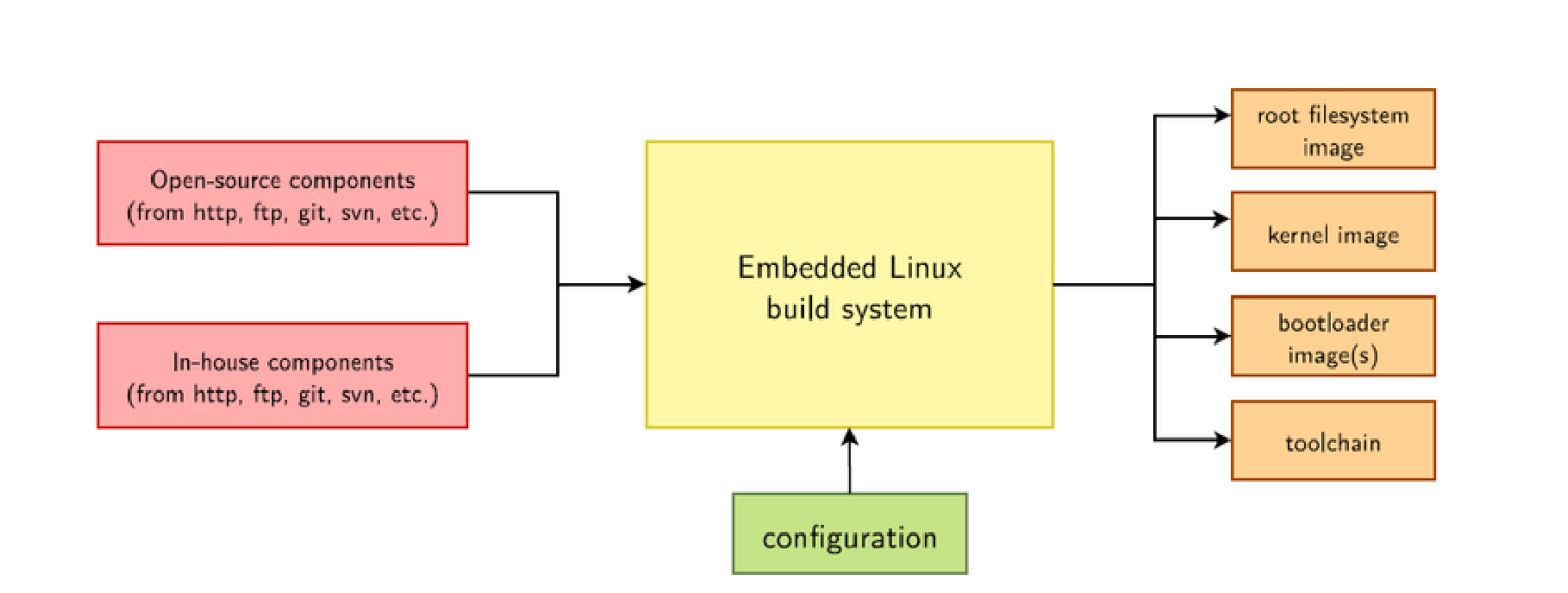 Buildroot_Compilation_Diagram